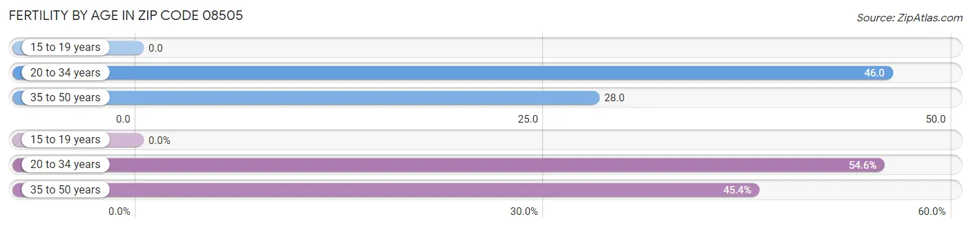 Female Fertility by Age in Zip Code 08505