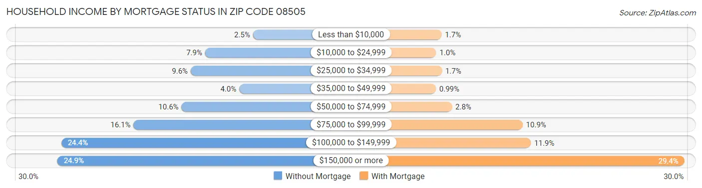 Household Income by Mortgage Status in Zip Code 08505