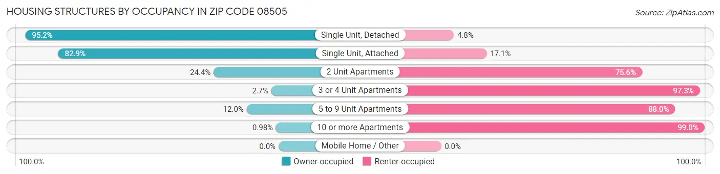 Housing Structures by Occupancy in Zip Code 08505