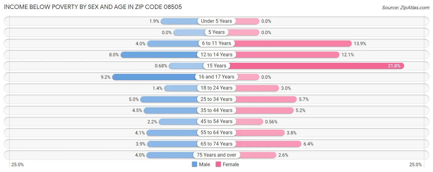 Income Below Poverty by Sex and Age in Zip Code 08505