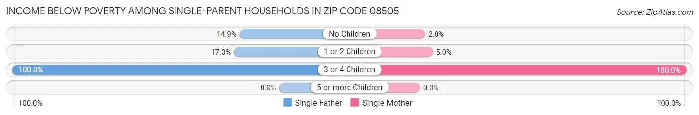 Income Below Poverty Among Single-Parent Households in Zip Code 08505