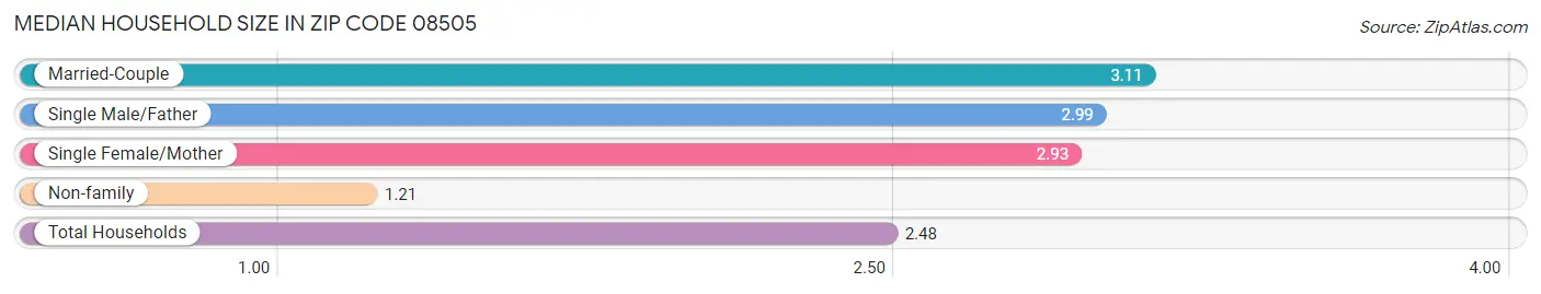 Median Household Size in Zip Code 08505