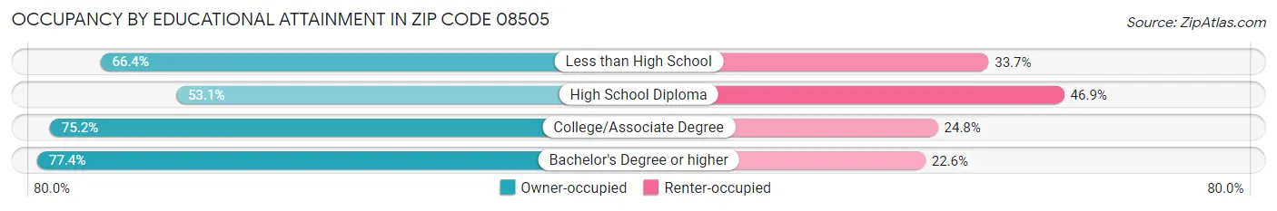 Occupancy by Educational Attainment in Zip Code 08505