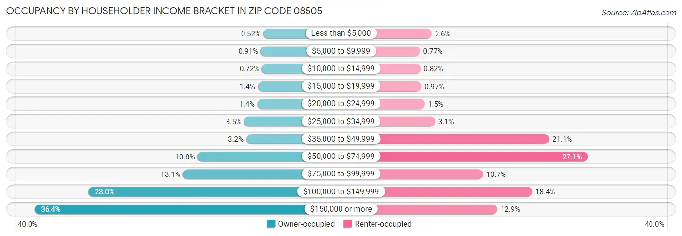 Occupancy by Householder Income Bracket in Zip Code 08505