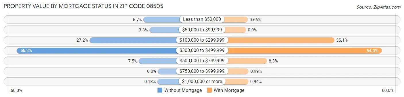 Property Value by Mortgage Status in Zip Code 08505