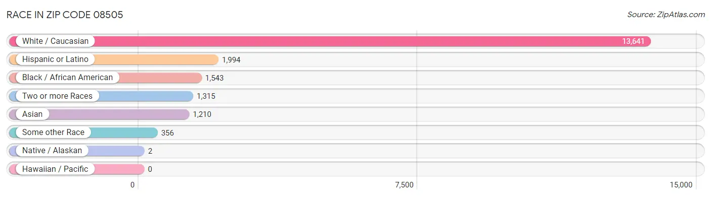 Race in Zip Code 08505