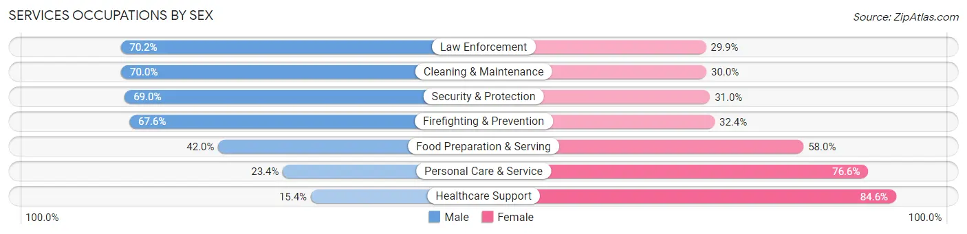 Services Occupations by Sex in Zip Code 08505