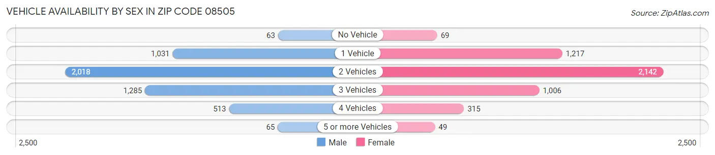 Vehicle Availability by Sex in Zip Code 08505
