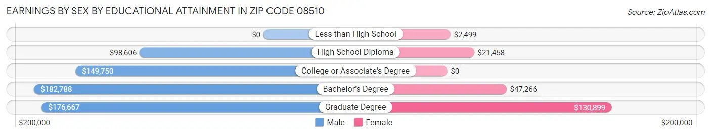 Earnings by Sex by Educational Attainment in Zip Code 08510