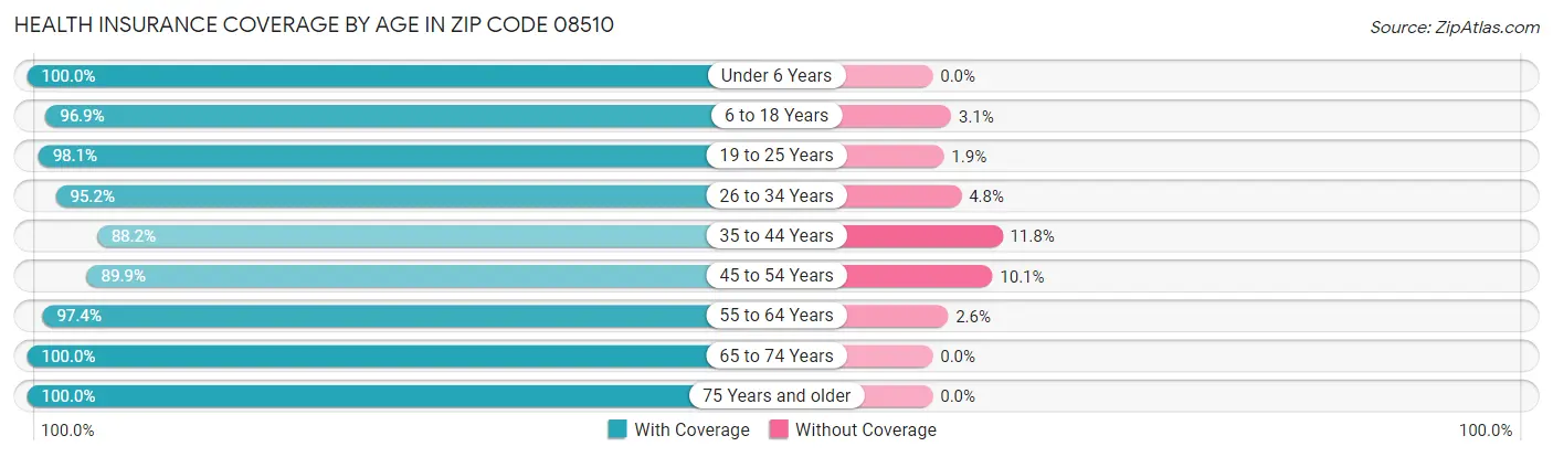 Health Insurance Coverage by Age in Zip Code 08510