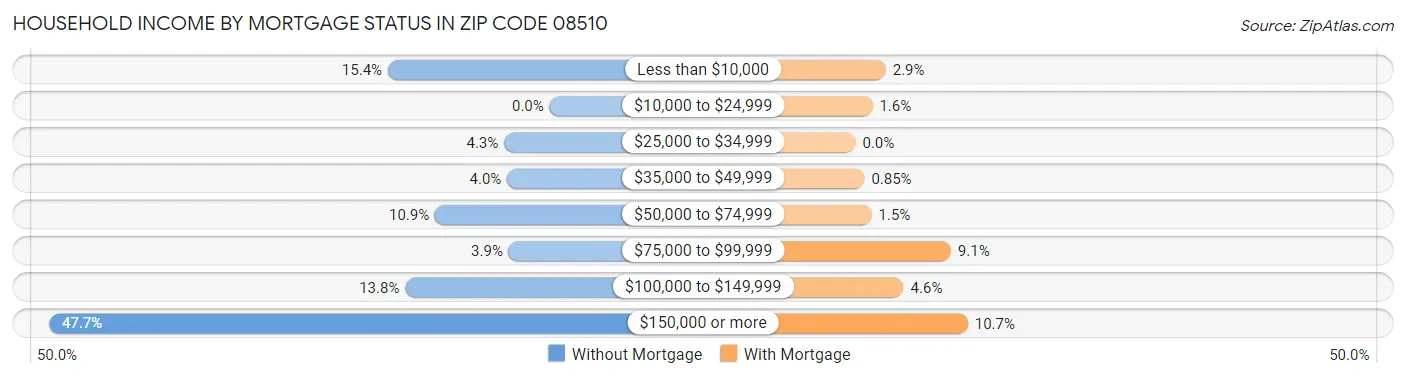 Household Income by Mortgage Status in Zip Code 08510