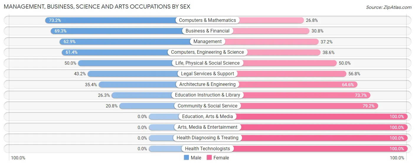 Management, Business, Science and Arts Occupations by Sex in Zip Code 08510