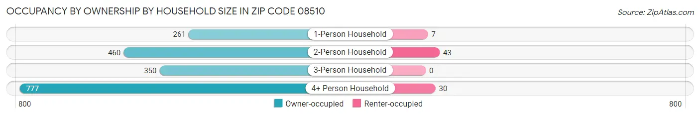 Occupancy by Ownership by Household Size in Zip Code 08510