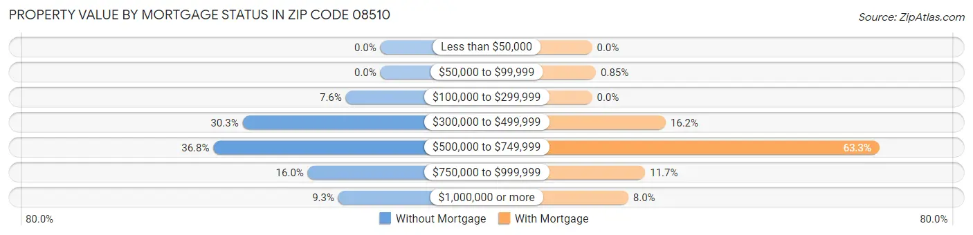 Property Value by Mortgage Status in Zip Code 08510