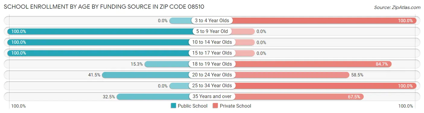 School Enrollment by Age by Funding Source in Zip Code 08510