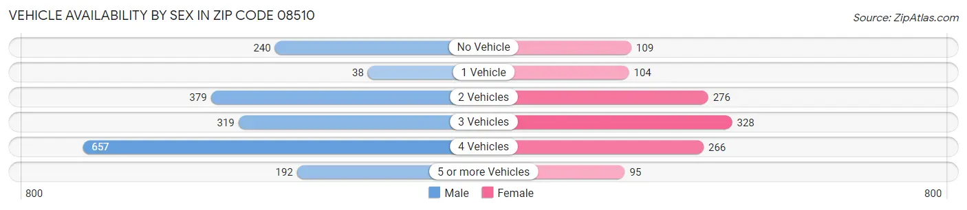 Vehicle Availability by Sex in Zip Code 08510