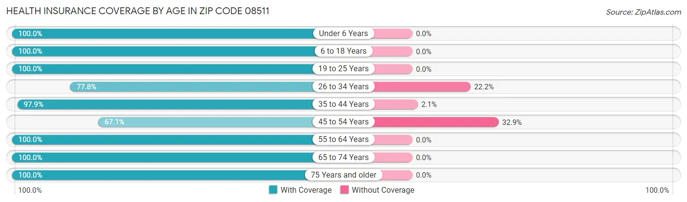 Health Insurance Coverage by Age in Zip Code 08511
