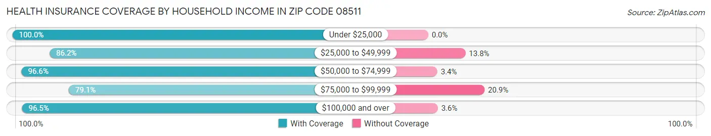 Health Insurance Coverage by Household Income in Zip Code 08511
