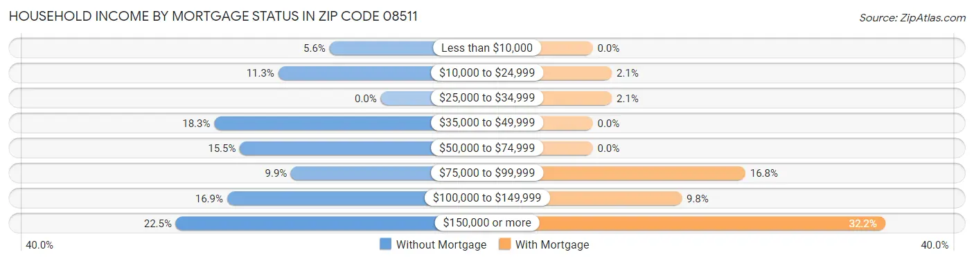 Household Income by Mortgage Status in Zip Code 08511
