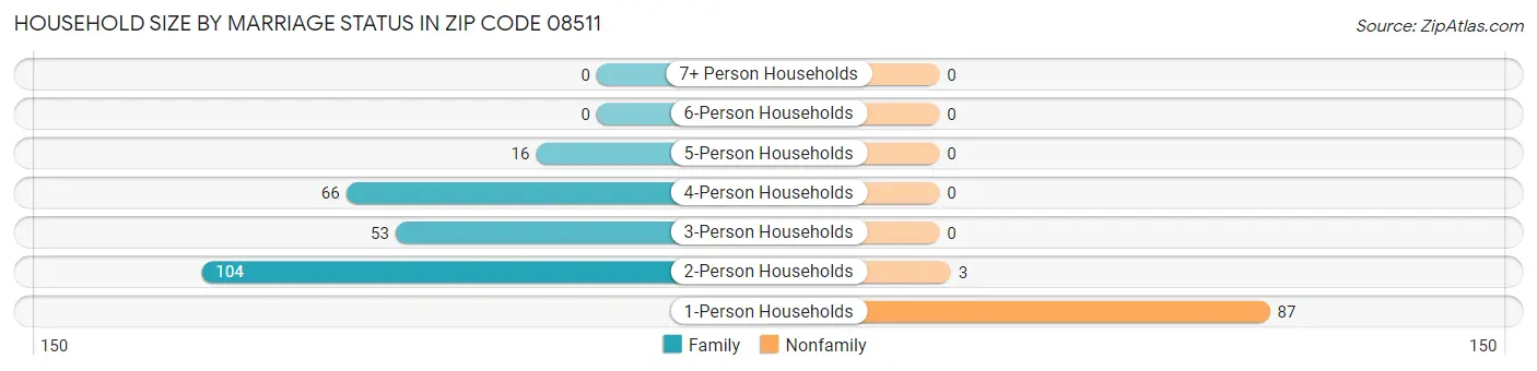 Household Size by Marriage Status in Zip Code 08511