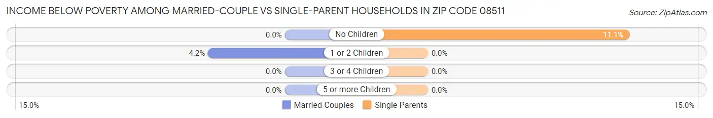 Income Below Poverty Among Married-Couple vs Single-Parent Households in Zip Code 08511