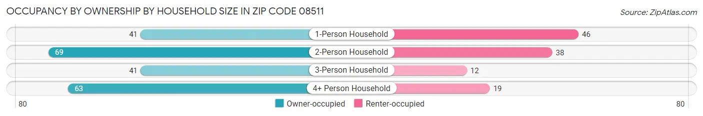 Occupancy by Ownership by Household Size in Zip Code 08511