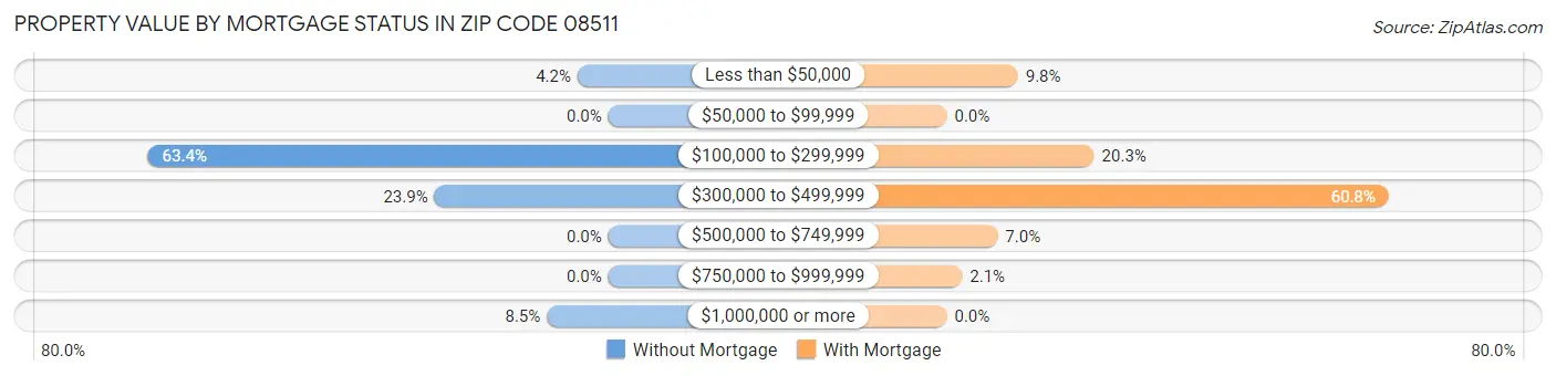 Property Value by Mortgage Status in Zip Code 08511