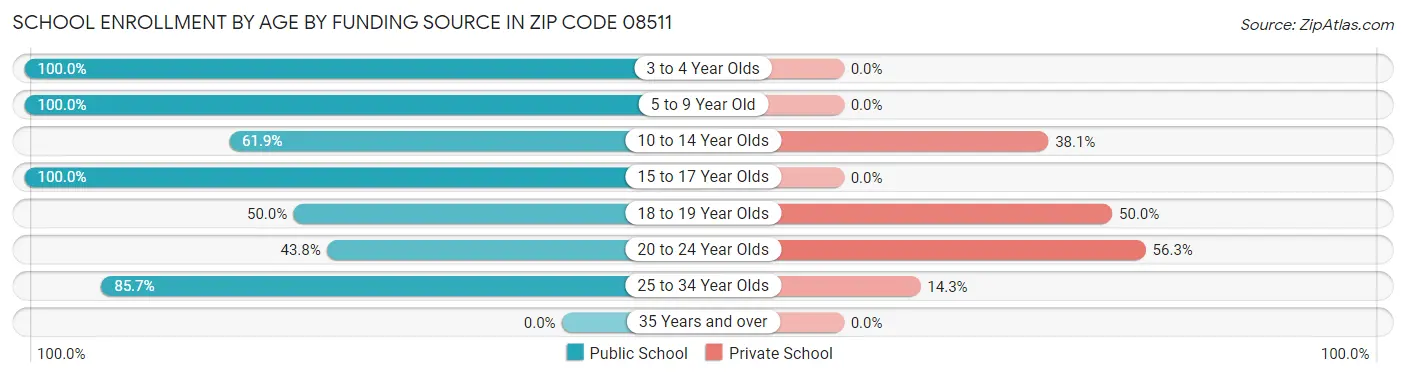 School Enrollment by Age by Funding Source in Zip Code 08511