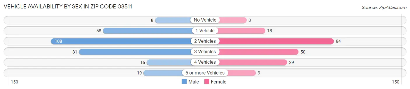 Vehicle Availability by Sex in Zip Code 08511