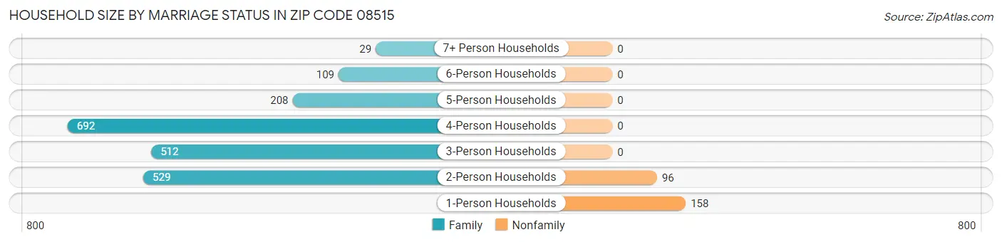 Household Size by Marriage Status in Zip Code 08515