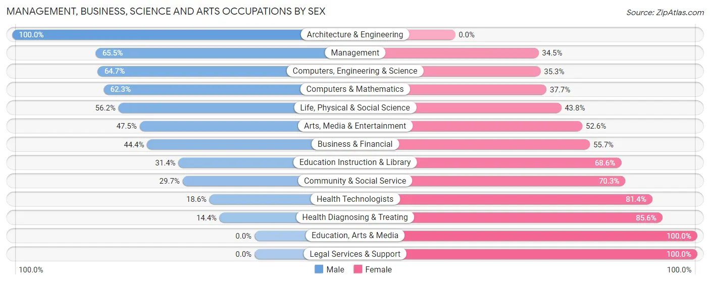 Management, Business, Science and Arts Occupations by Sex in Zip Code 08515