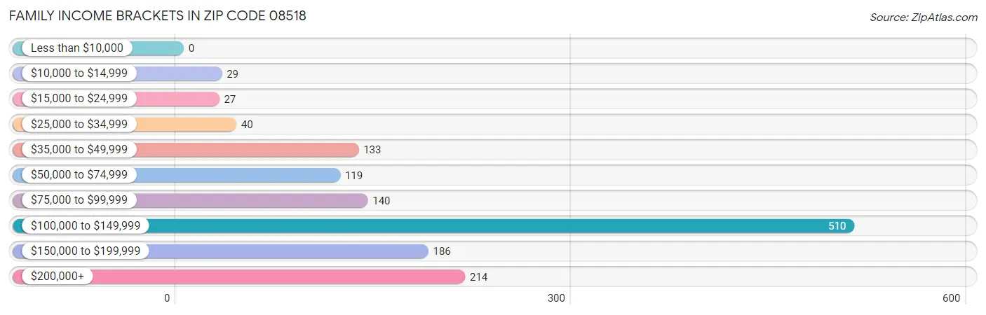 Family Income Brackets in Zip Code 08518