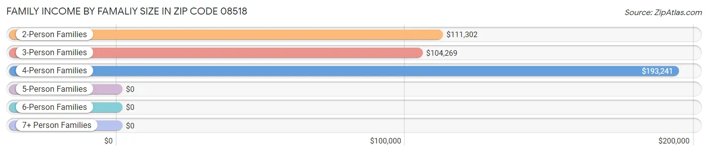 Family Income by Famaliy Size in Zip Code 08518