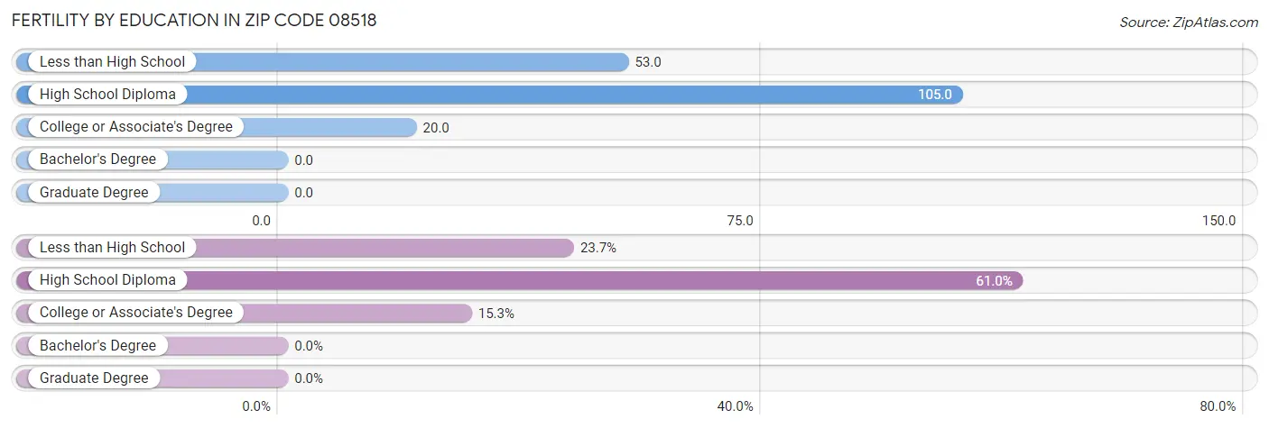 Female Fertility by Education Attainment in Zip Code 08518