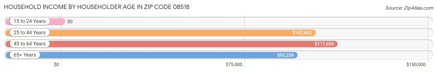 Household Income by Householder Age in Zip Code 08518