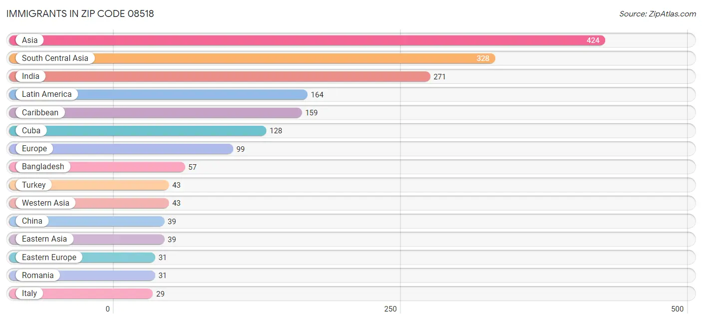 Immigrants in Zip Code 08518