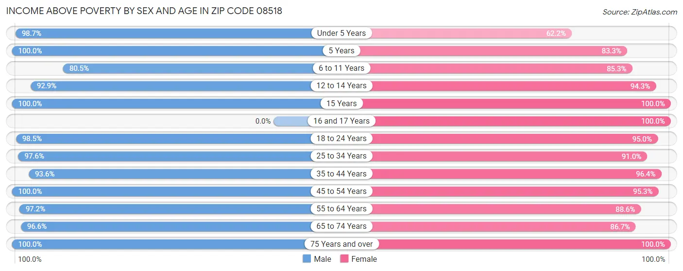 Income Above Poverty by Sex and Age in Zip Code 08518