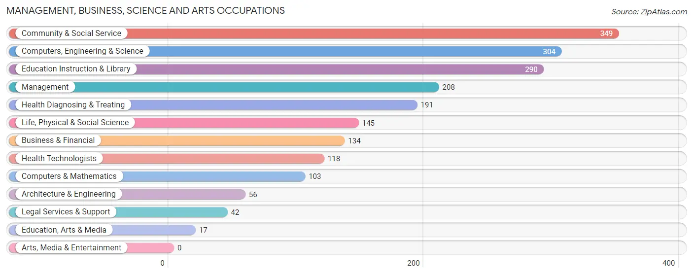 Management, Business, Science and Arts Occupations in Zip Code 08518