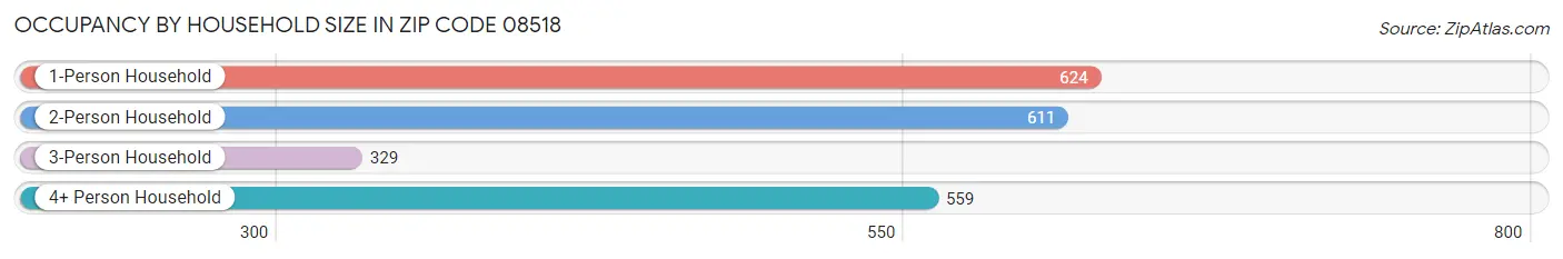 Occupancy by Household Size in Zip Code 08518