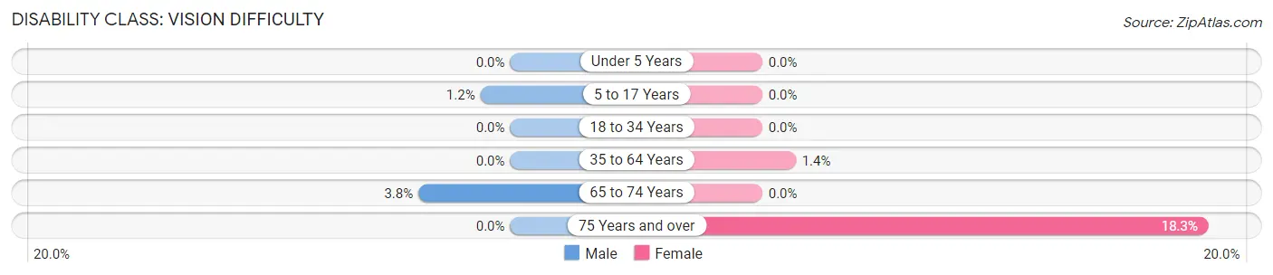 Disability in Zip Code 08518: <span>Vision Difficulty</span>