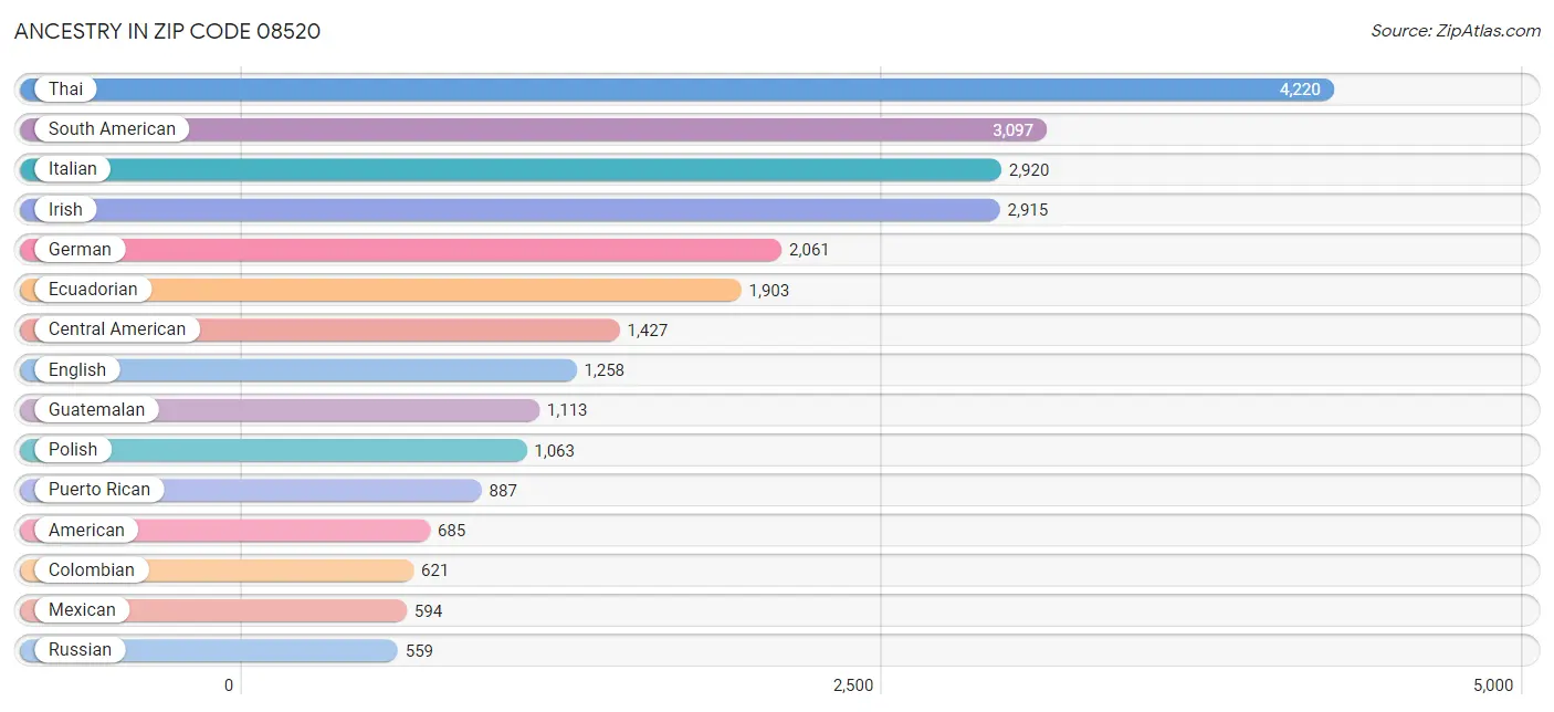 Ancestry in Zip Code 08520