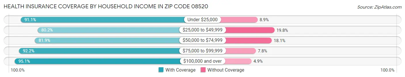 Health Insurance Coverage by Household Income in Zip Code 08520