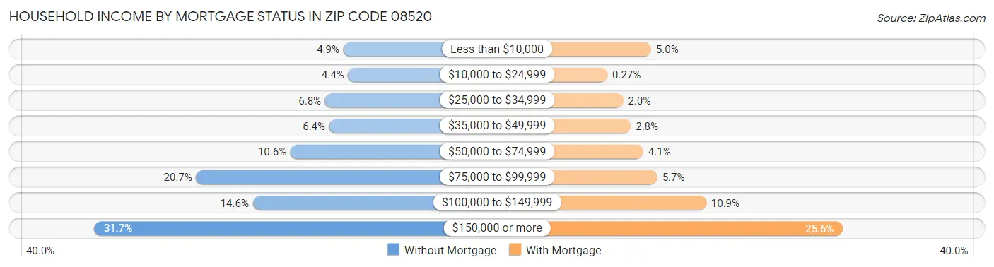 Household Income by Mortgage Status in Zip Code 08520