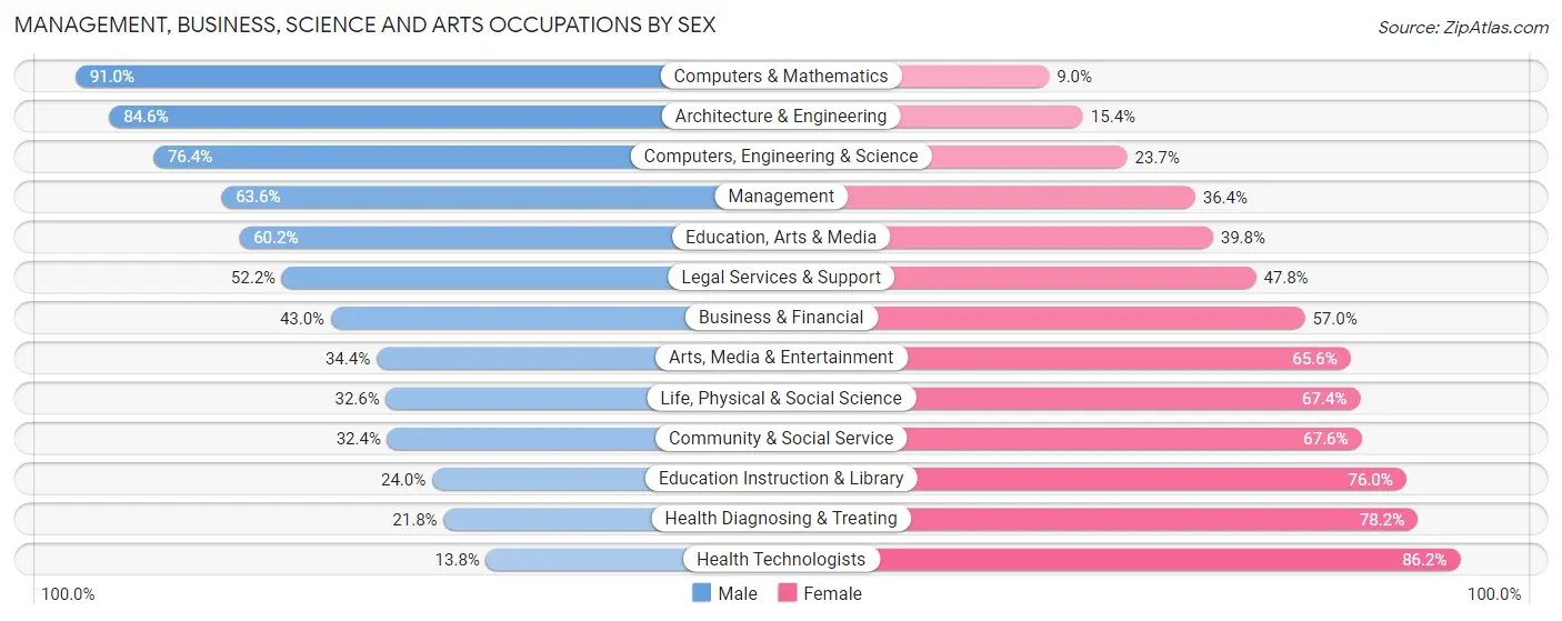 Management, Business, Science and Arts Occupations by Sex in Zip Code 08520
