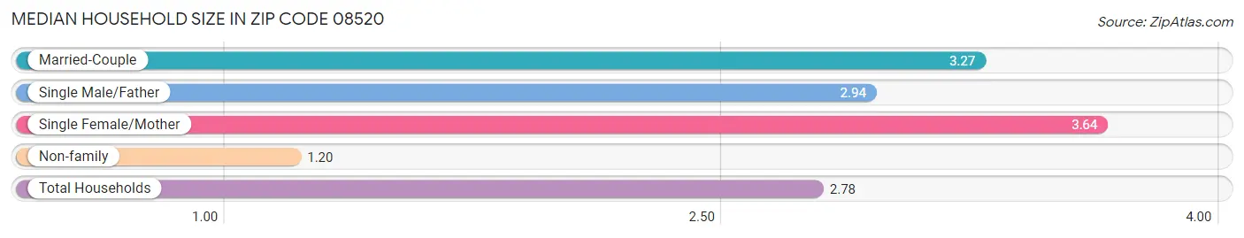 Median Household Size in Zip Code 08520