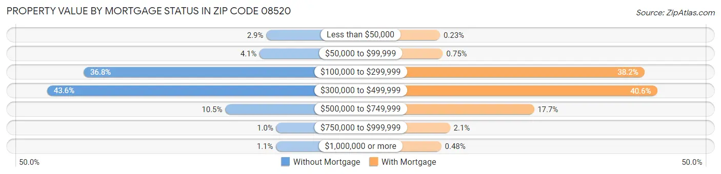 Property Value by Mortgage Status in Zip Code 08520