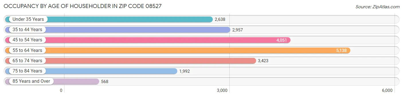 Occupancy by Age of Householder in Zip Code 08527