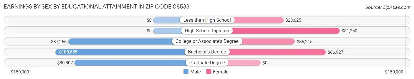 Earnings by Sex by Educational Attainment in Zip Code 08533