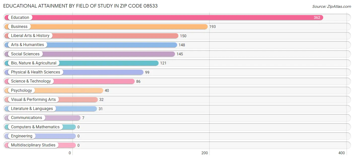 Educational Attainment by Field of Study in Zip Code 08533