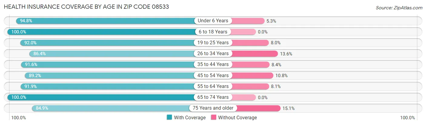 Health Insurance Coverage by Age in Zip Code 08533
